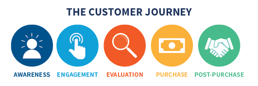 customer journey