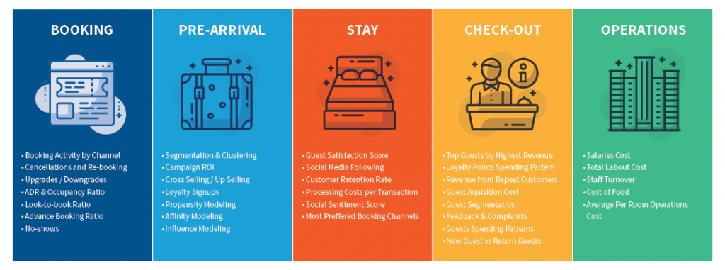 data collection stages