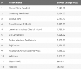 Maldive Resort Jan 2023 Service Charge