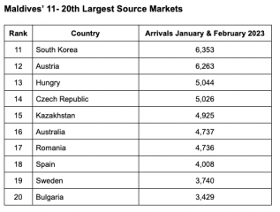 Maldives 11-20 Largest Source Markets