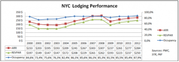 NYC Lodging