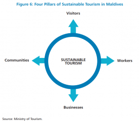 maldives sustainable tourism case study