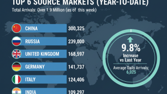 Tourism Arrival Stats Updated V2
