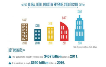 Global Hotel Industry Trends 2016 2