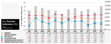 Tourism Indicators 2015 Diagram 1