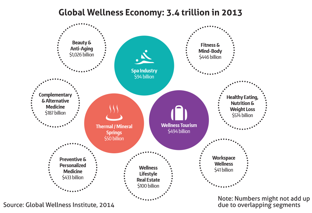 Wellness - Ripple Effect - Global Wellness Economy