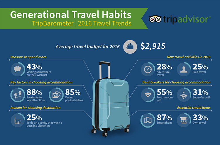 tripadvisor travel trends